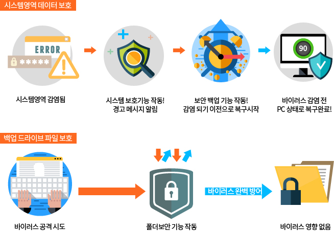 시스템영역 데이터보호/백업 드라이브 파일보호